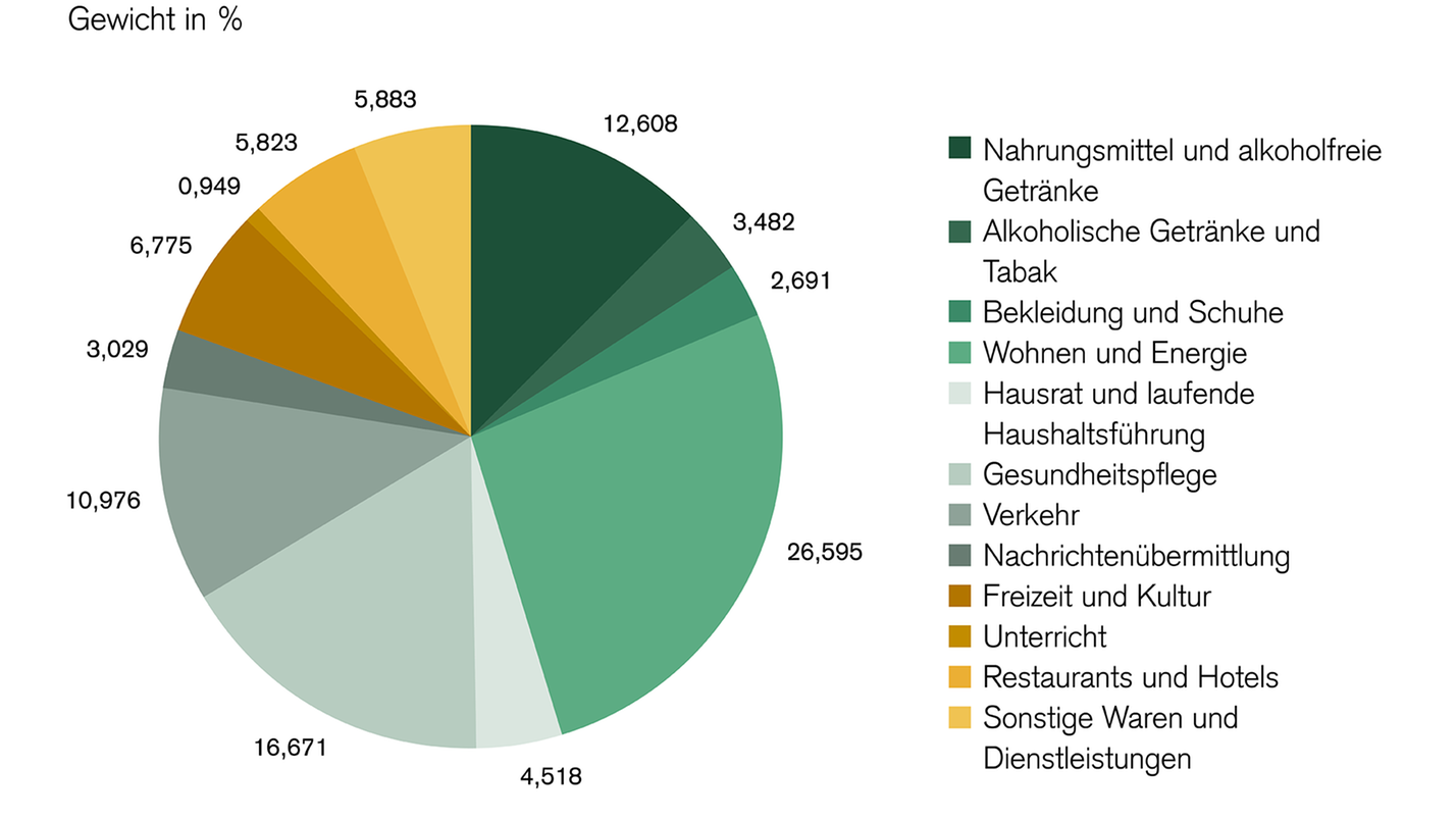 Inflation alles rund um Inflationsrate und Co. Credit Suisse Schweiz