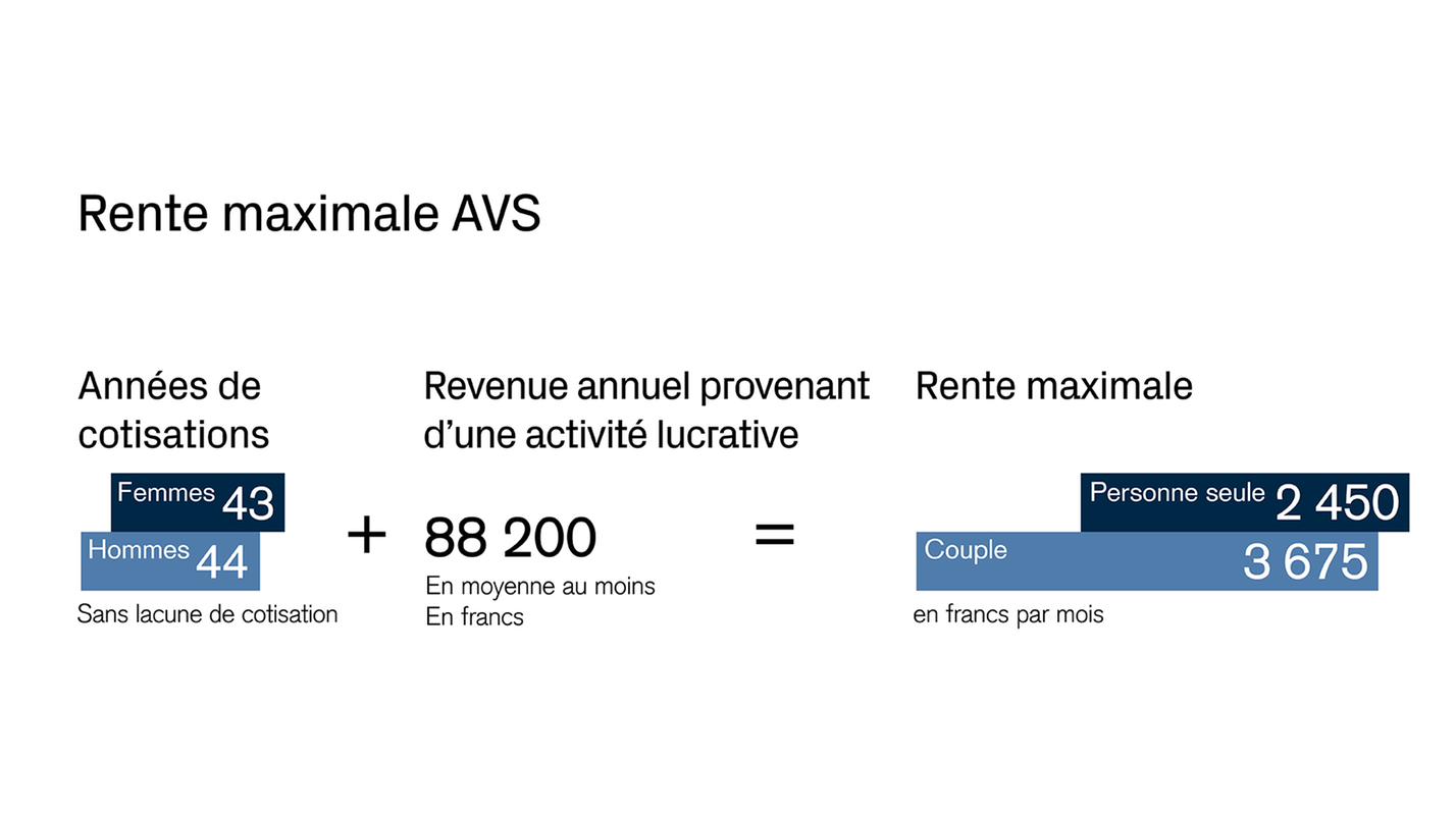 Rente AVS maximale conditions d’obtention de la rente maximale AVS