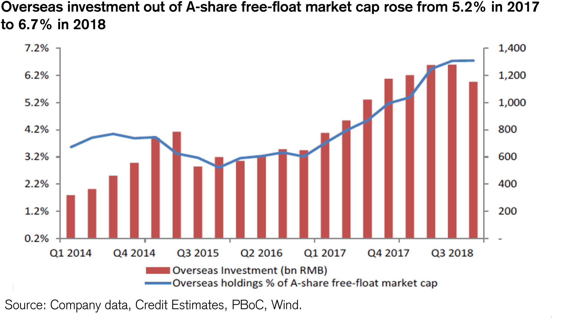 Overseas investments