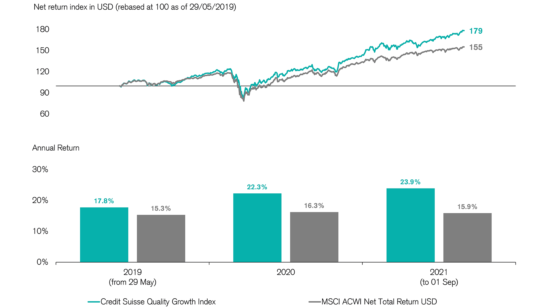 A good portfolio: Performance of the CS Quality Growth Index