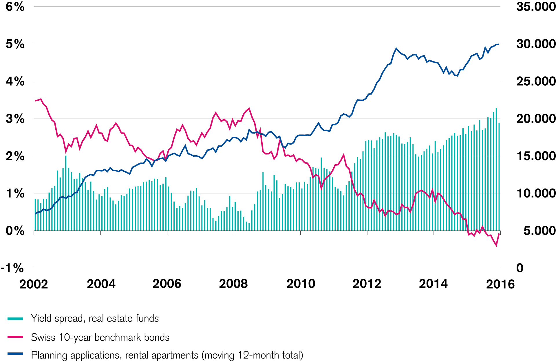 Significant yield spread of real estate investments spurs construction activity