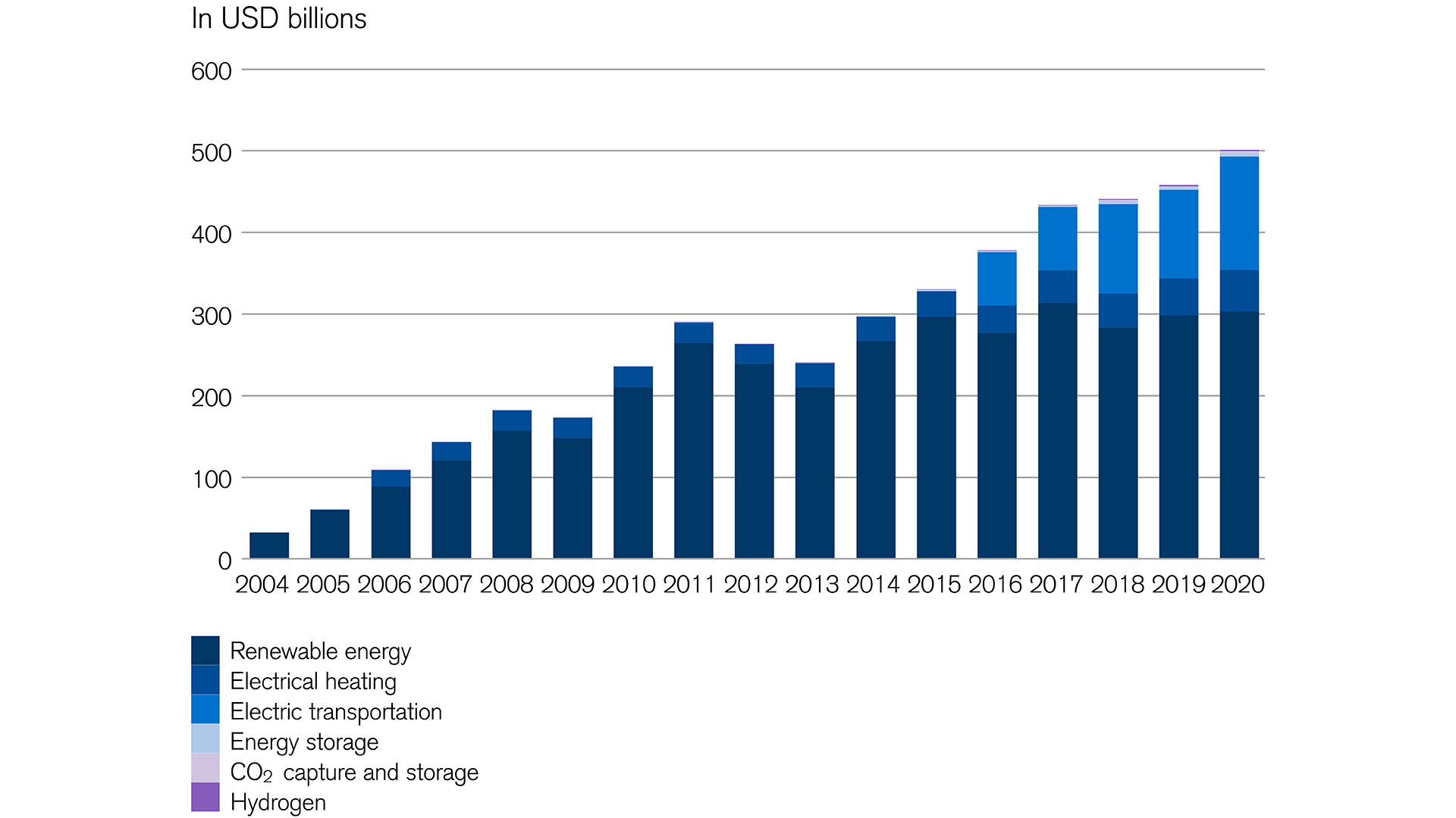 Investment opportunities: global energy investments by sector