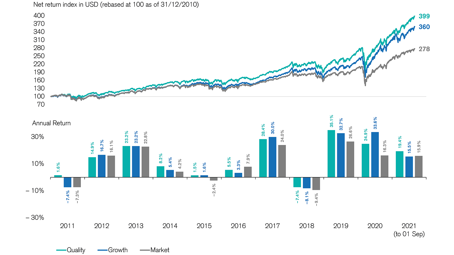 Quality and growth stocks versus the global benchmark