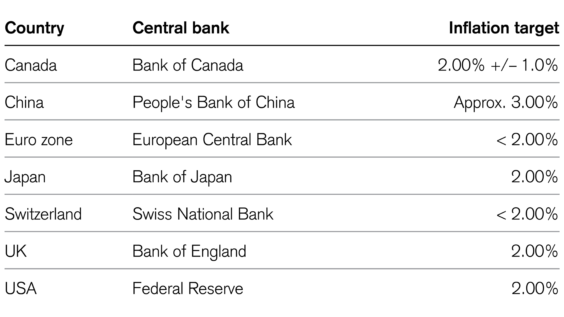 Purchasing power: Desired inflation rate