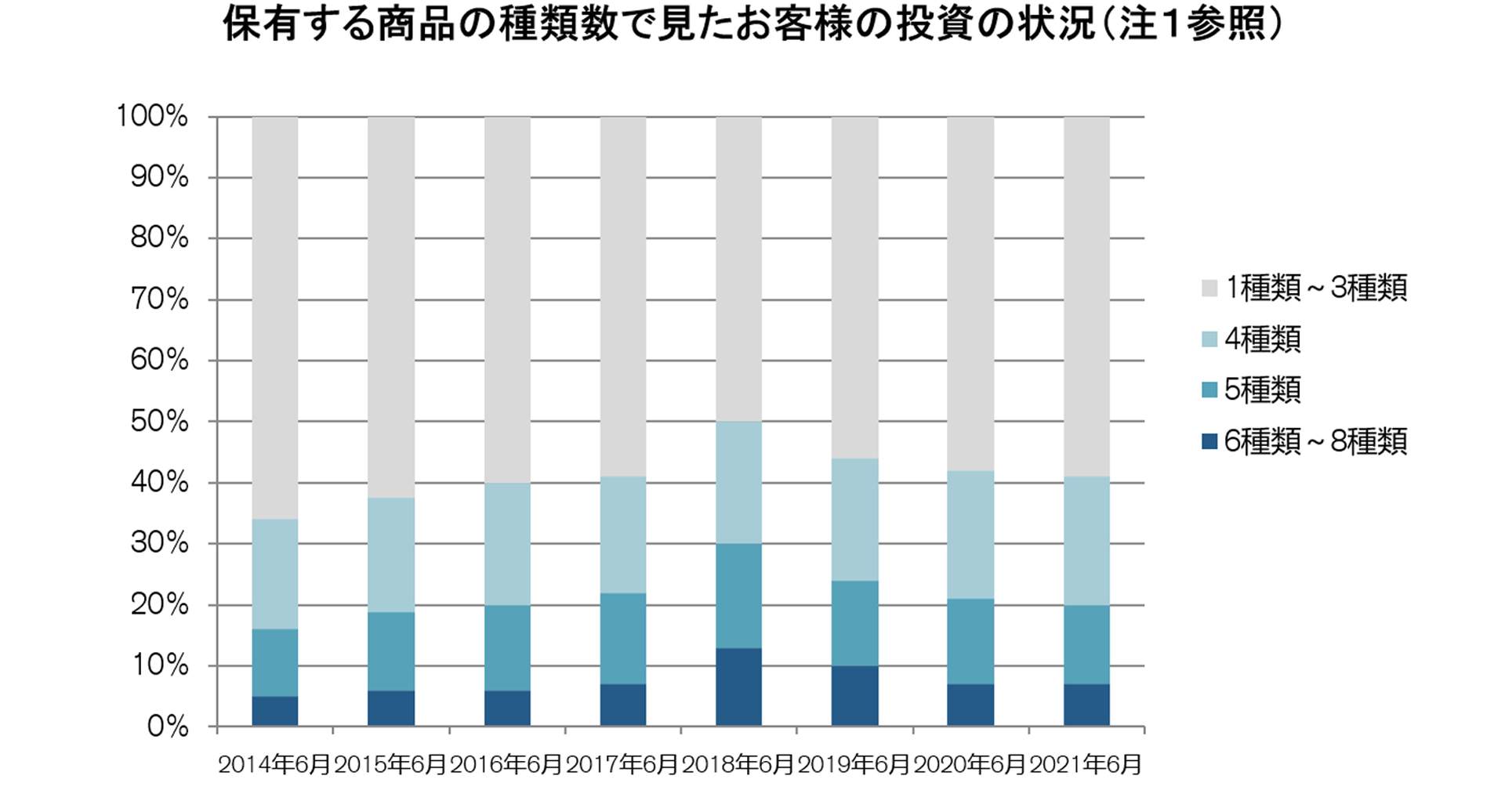 お客様本位の業務運営に向けたウェルス・マネジメント本部における