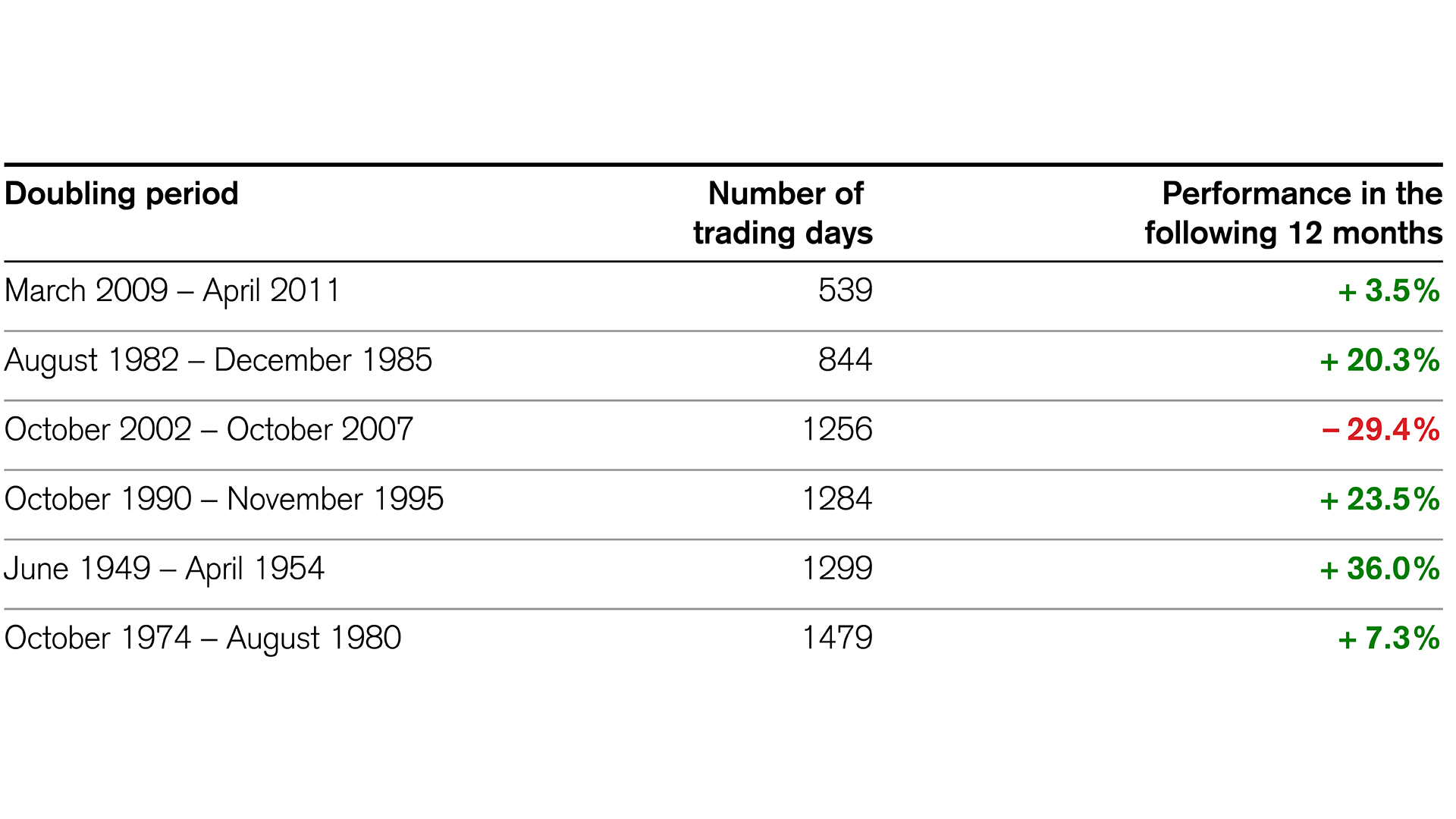 Investment opportunities: S&P performance after doubling