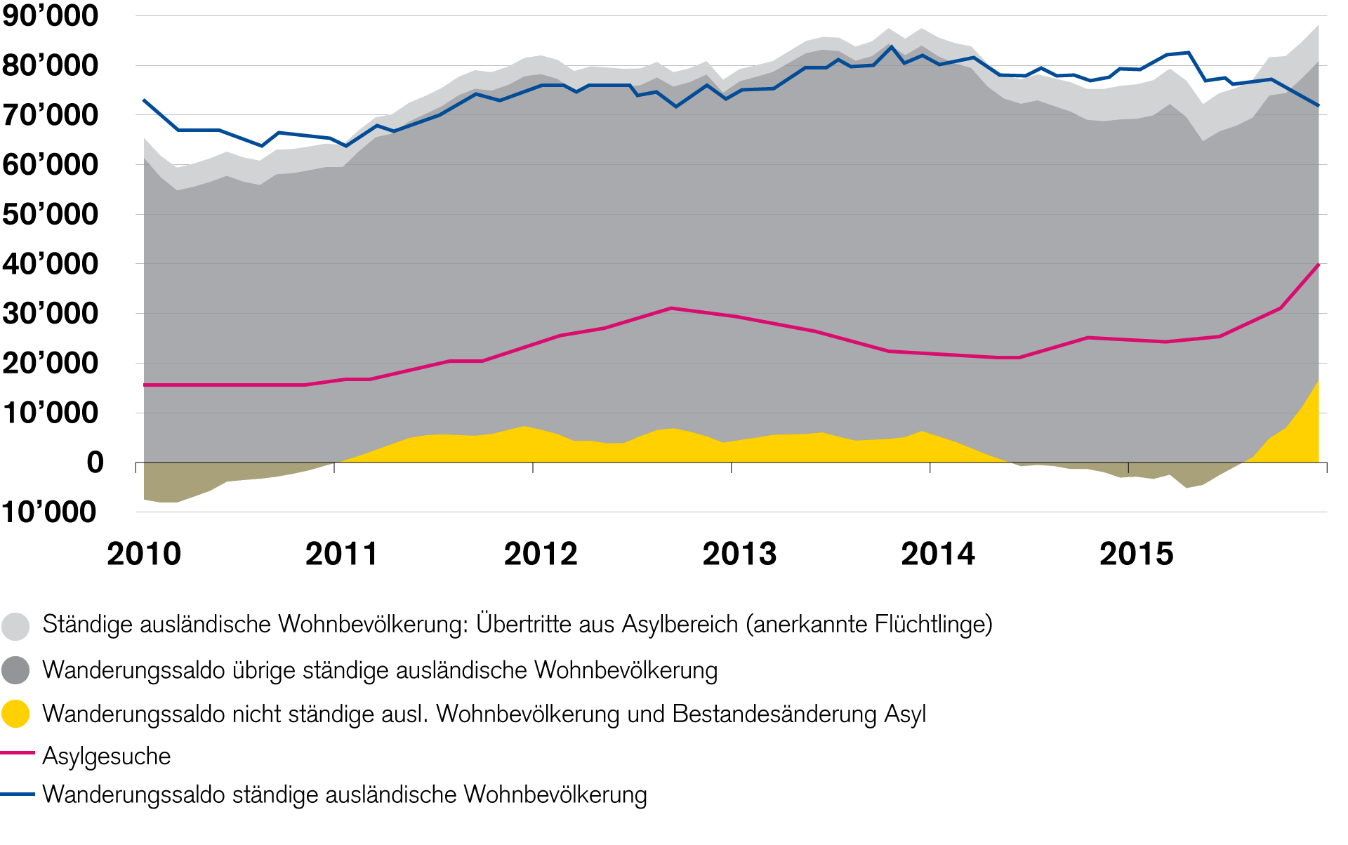 Verstärkter Zustrom von Asylsuchenden