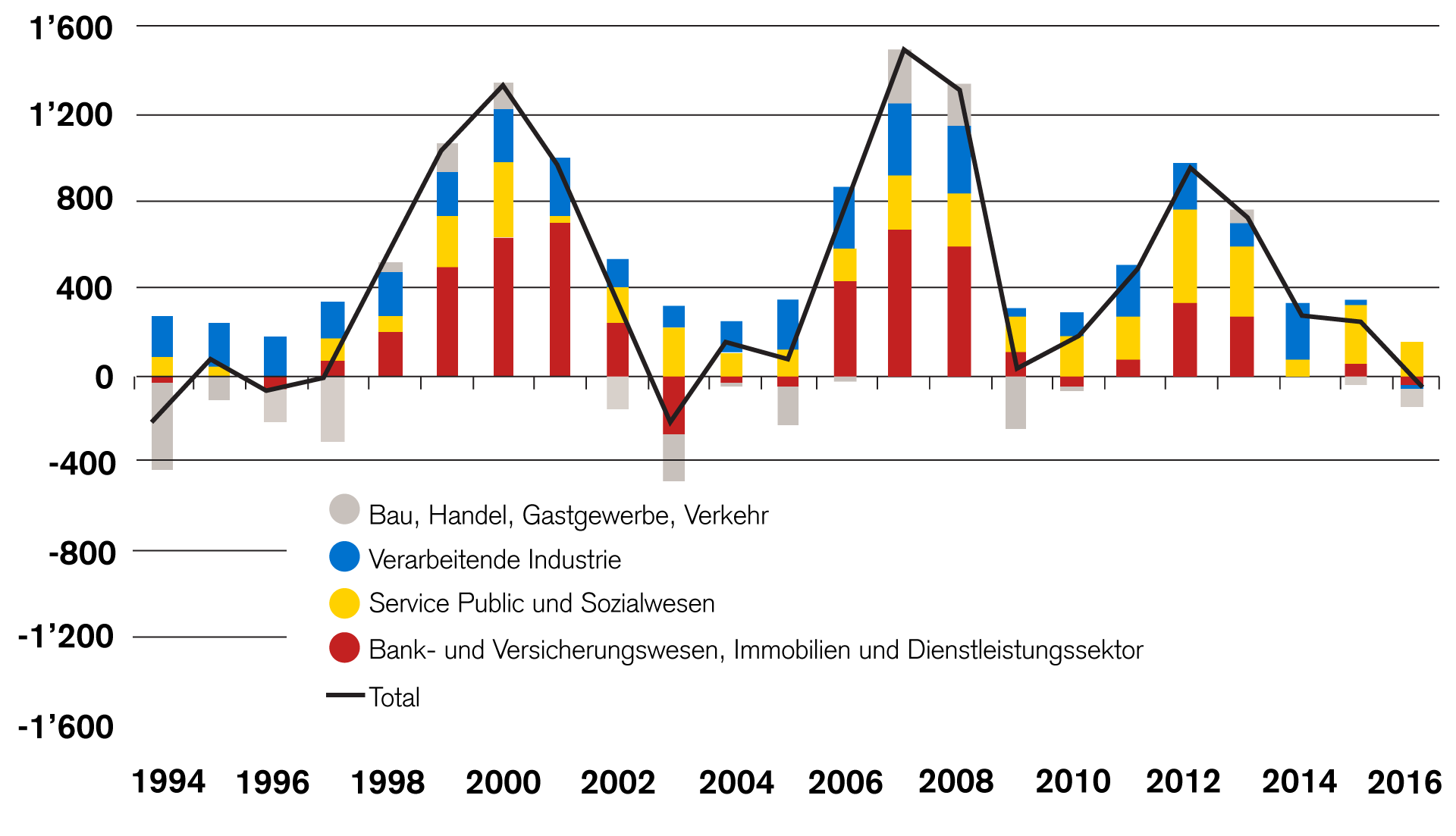 Stagnation der Flächennachfrage 2016