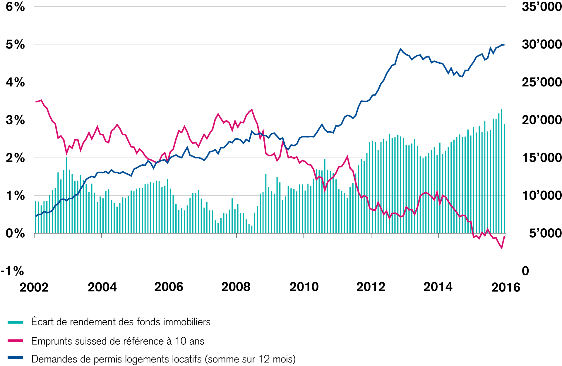 Les différentiels de rendement des placements immobiliers dopent la construction