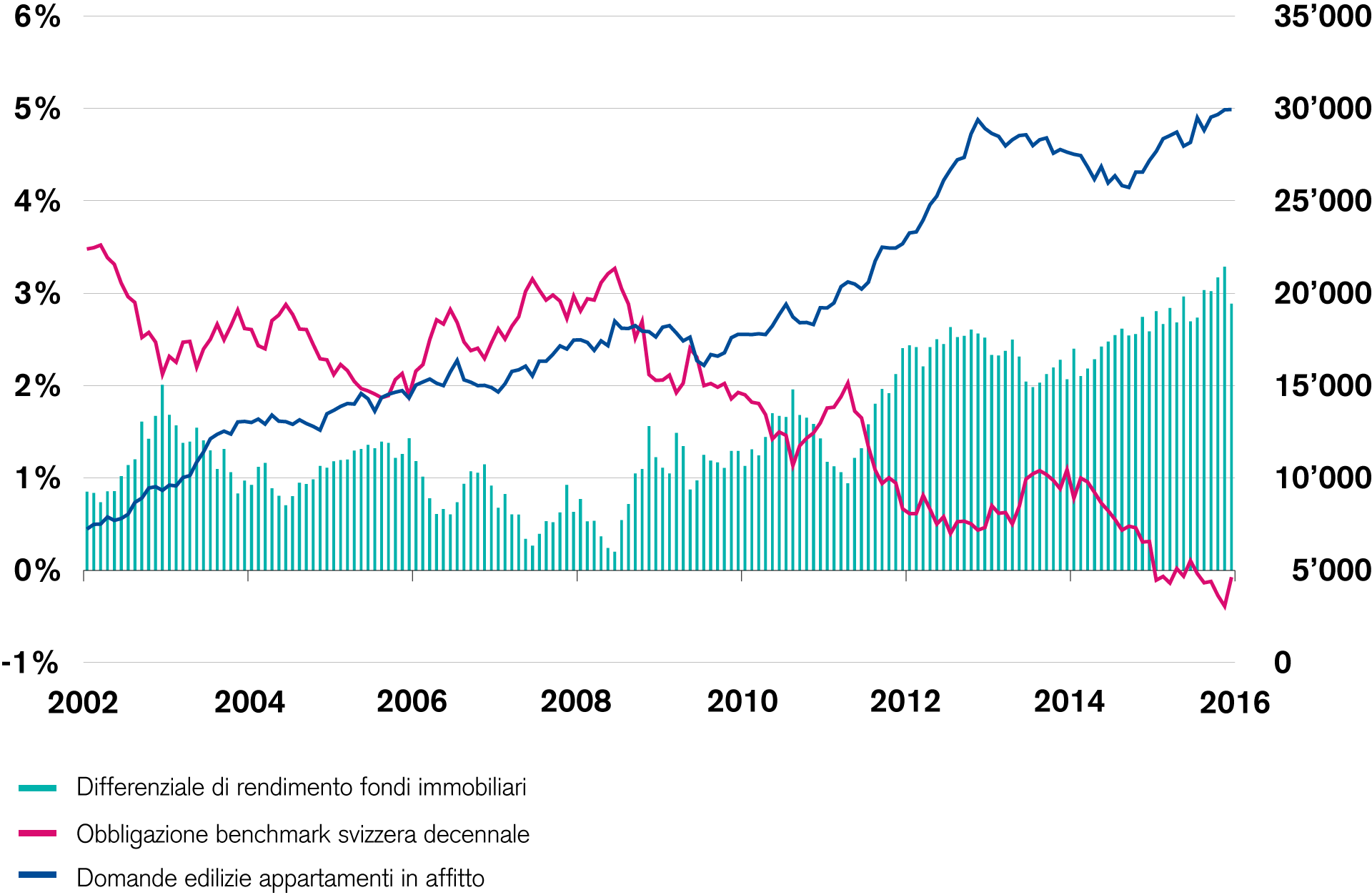 I differenziali di rendimento elevati degli investimenti immobiliari incentivano l’attività di costruzione