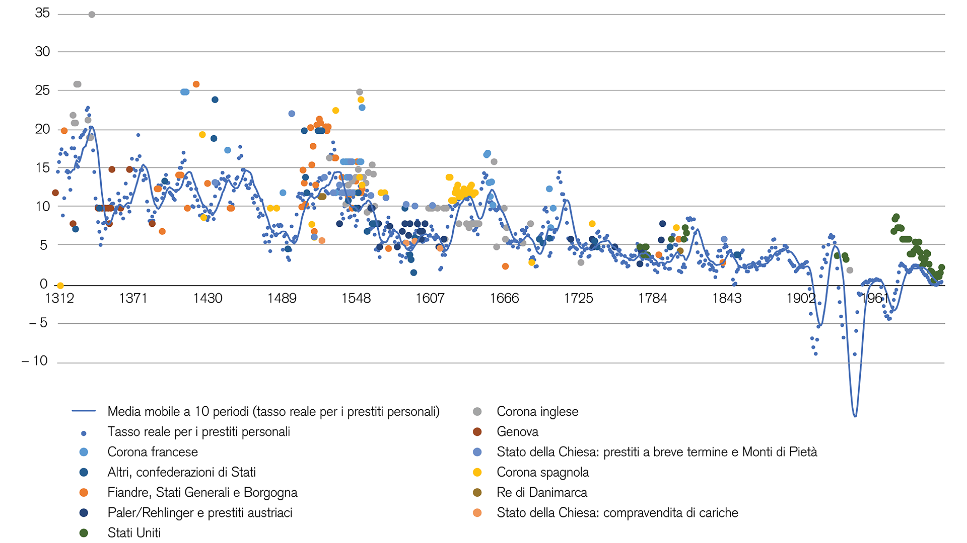 Tassi d’interesse in calo da oltre 700 anni